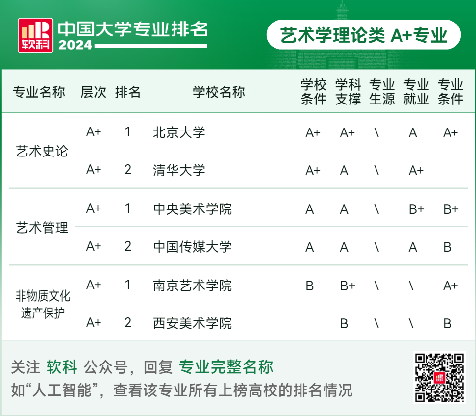 2024软科中国大学专业排名！A+级专业数北京最多  数据 排名 第111张